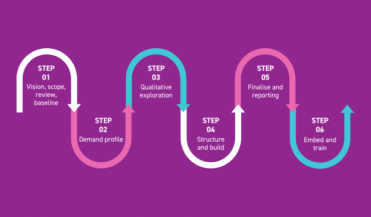 Improving services through skills and workforce planning and analysis