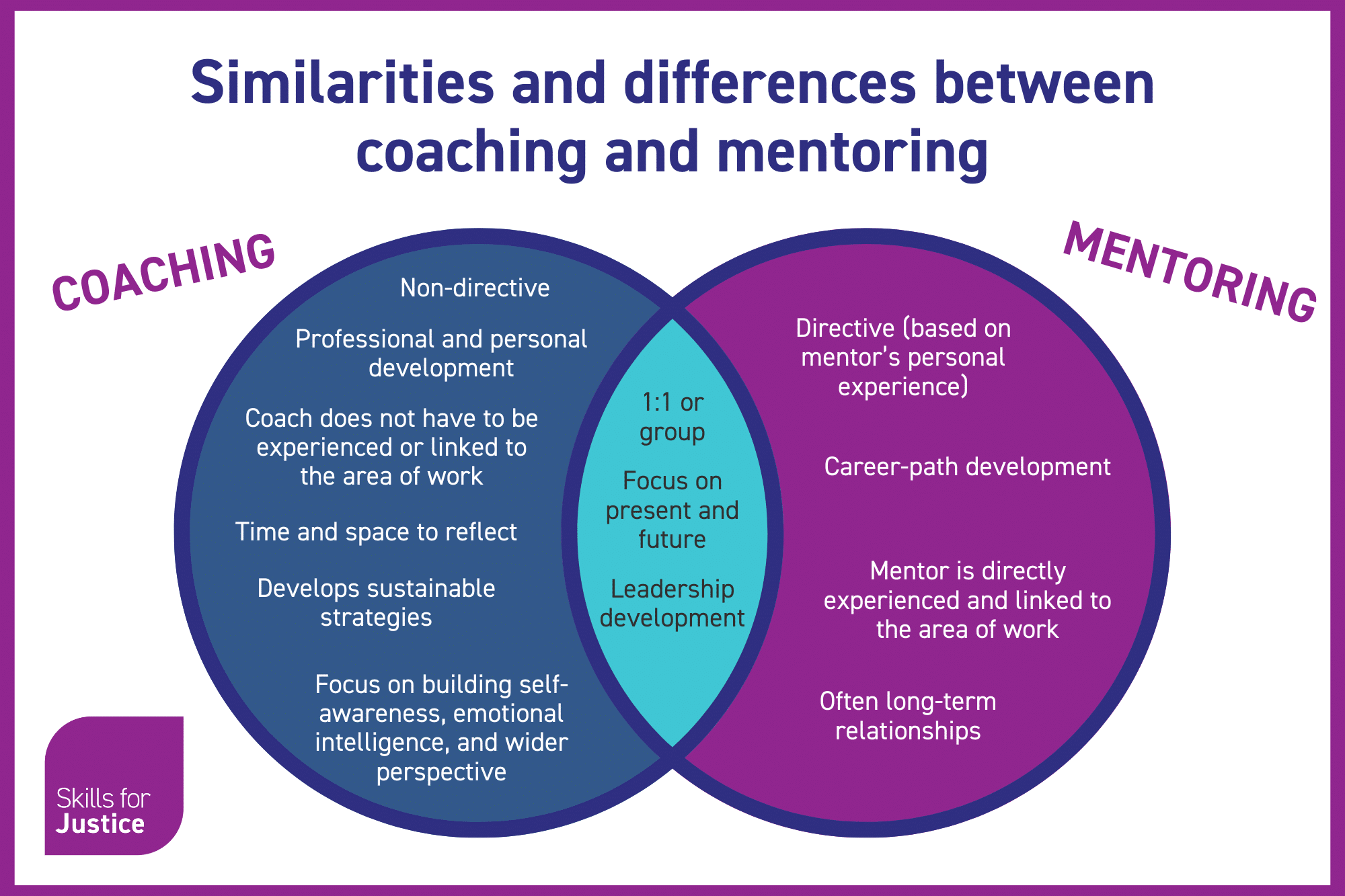 Coaching vs mentoring venn diagram