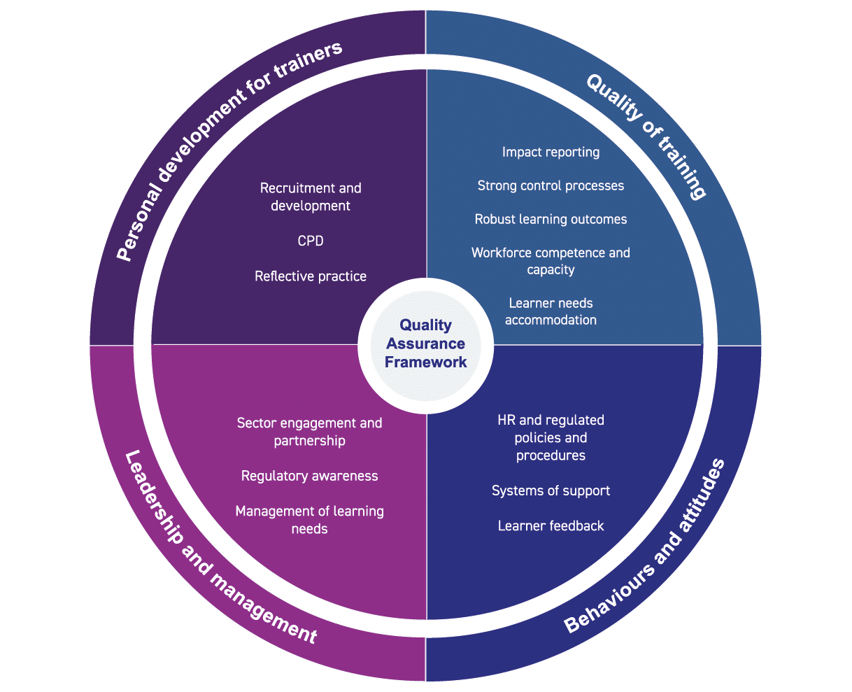 Quality assurance framework