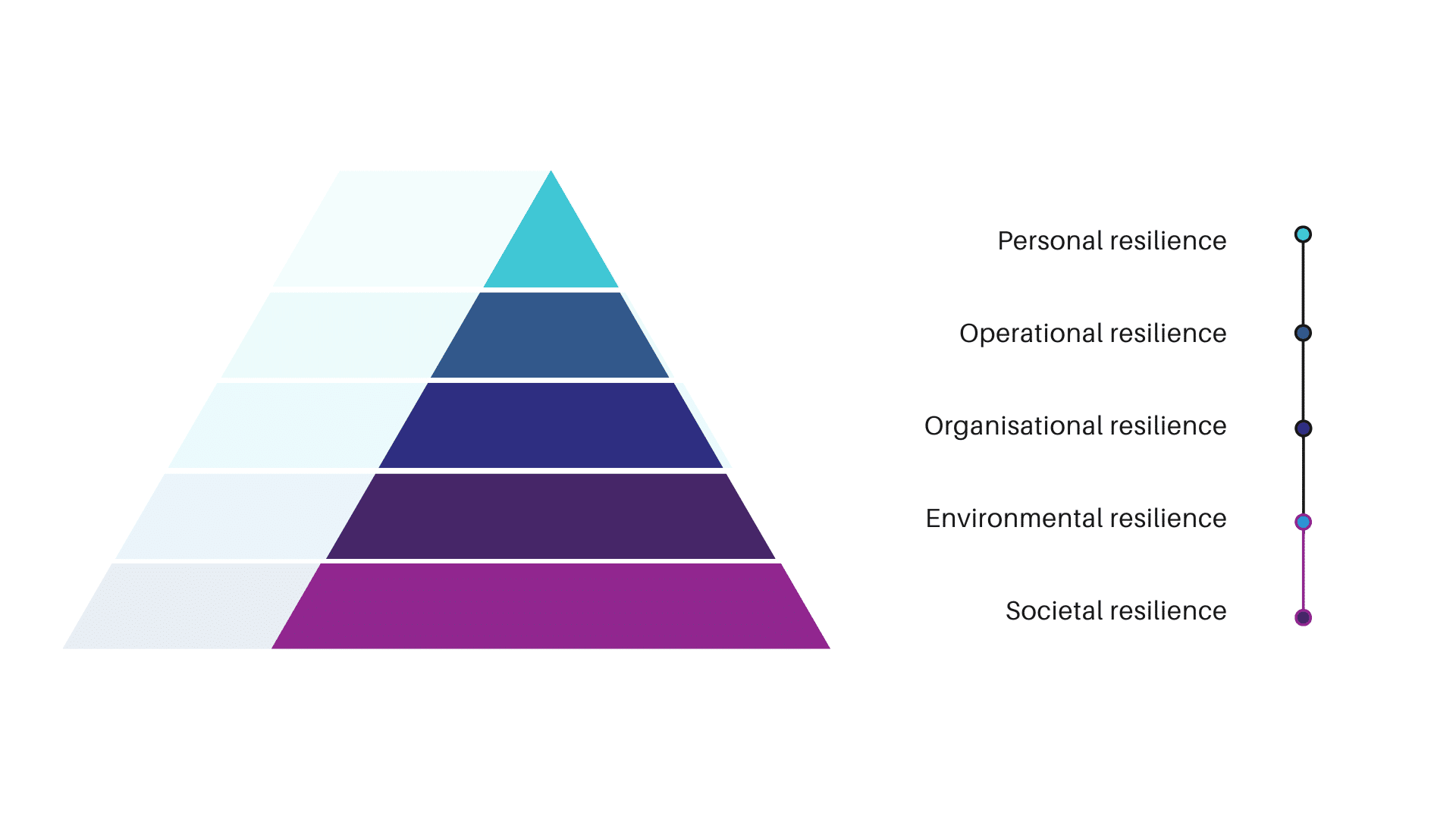 Diagram of a funnel showing personal resilience at the top of the funnel and societal resilience at the bottom
