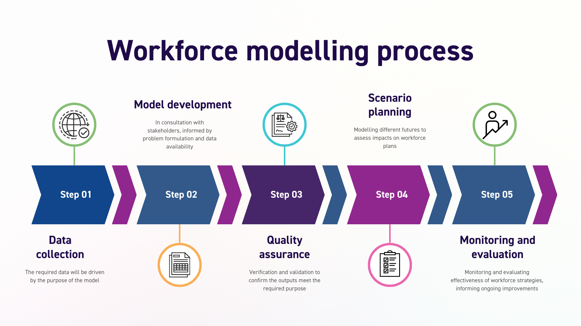 Workforce modelling process