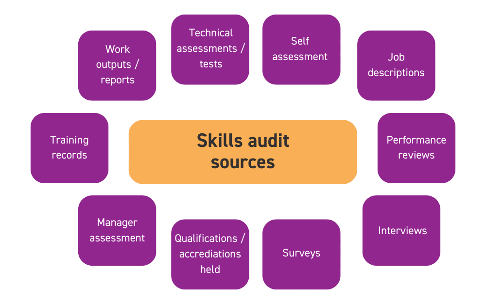 Skills audit sources