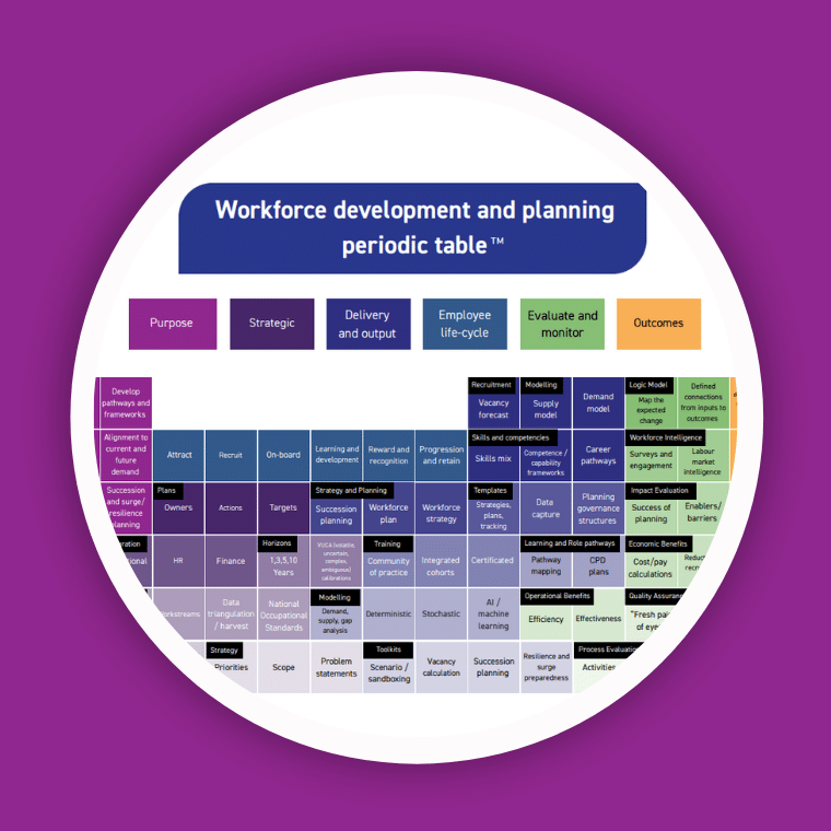Workforce planning periodic table