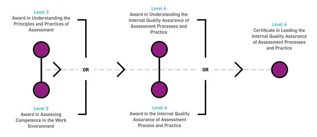 Assessor qualifications diagram