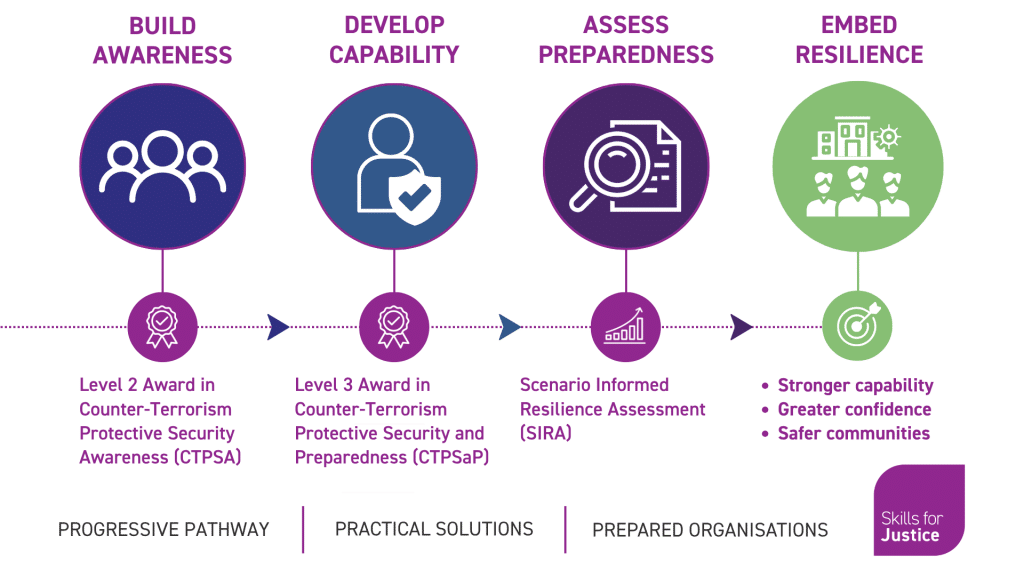 Skills for Justice resilience learning journey