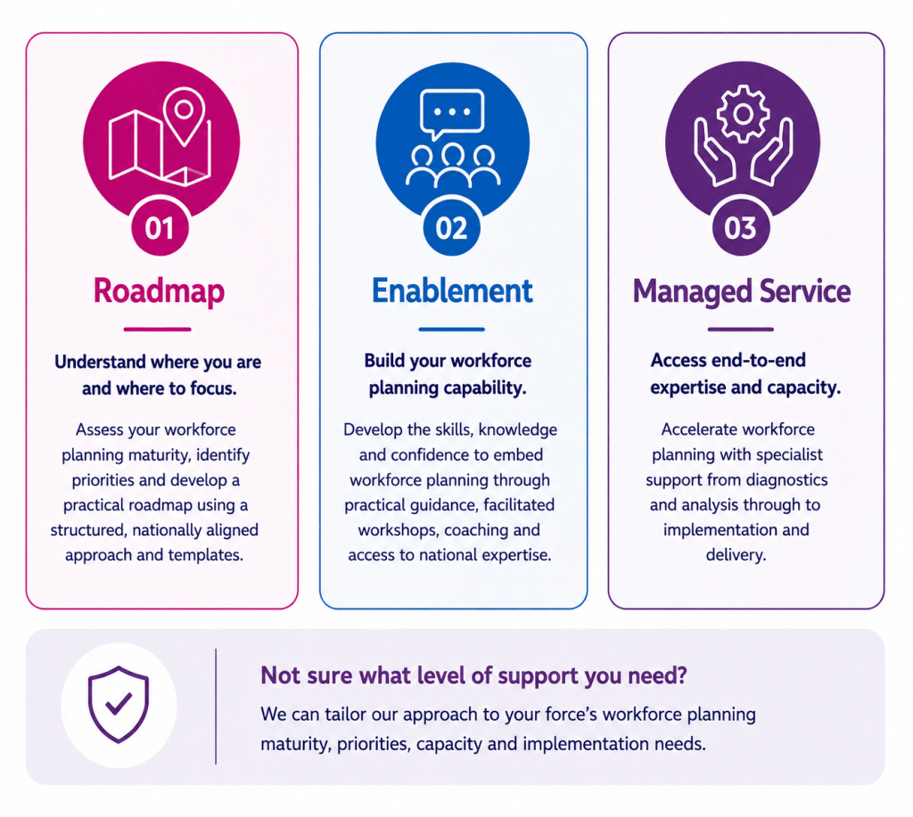 Roadmap, enablement and managed service diagram